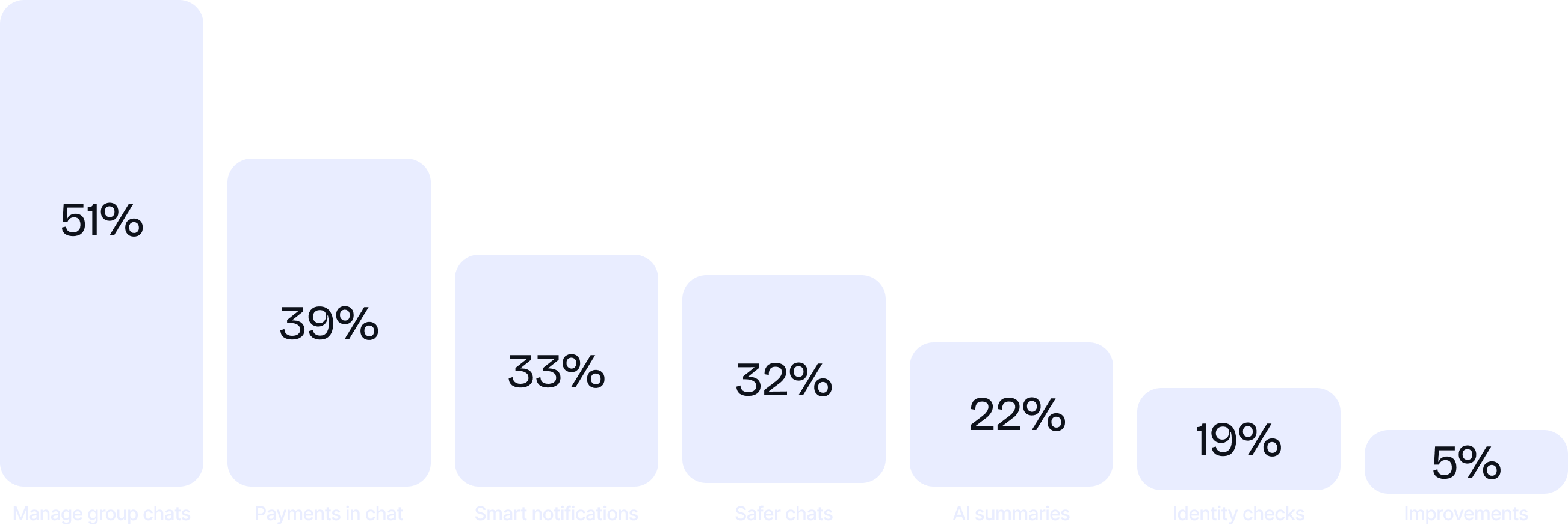 User preferences statistics