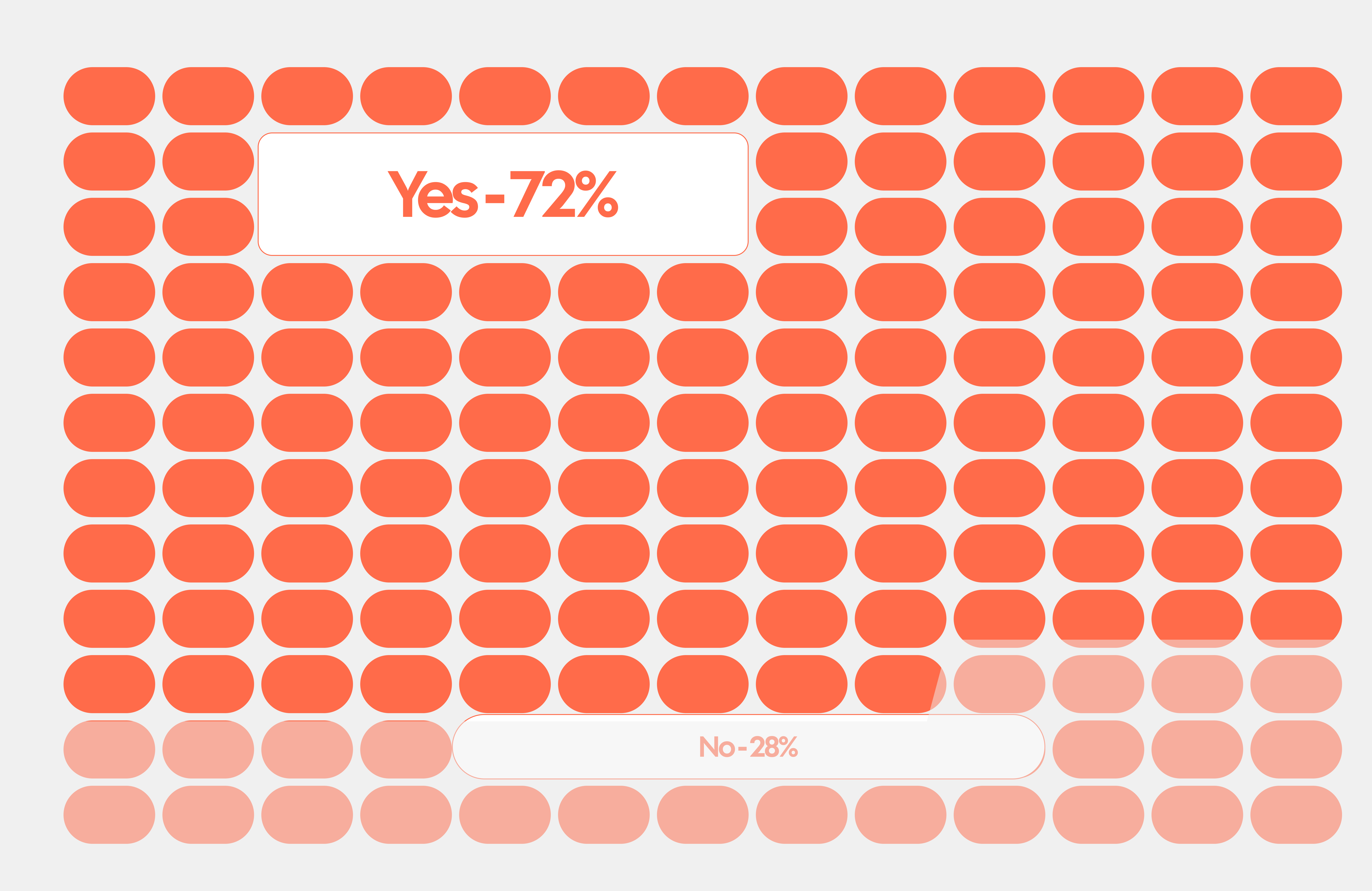 Chart: yes - 72%, no - 28%